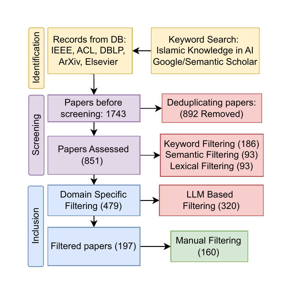 PRISMA Flow Diagram